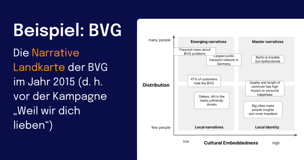 Die Narrative Landkarte der BVG im Jahr 2015
