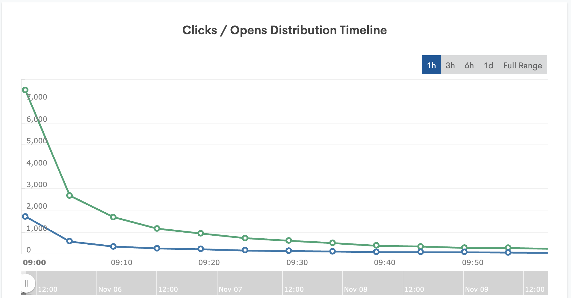 clicks-opens-distribution-timeline