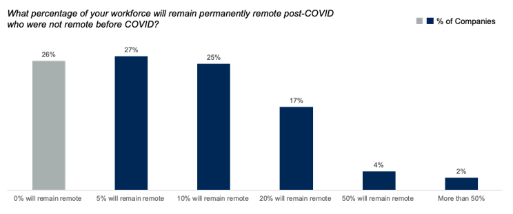Staffbase Graph Percentage of Remote Workforce Post-COVID