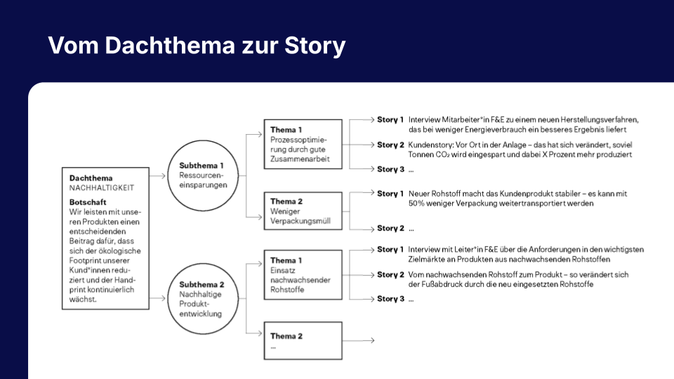 Exemplarische Darstellung einer Planung vom Dachthema zur Story