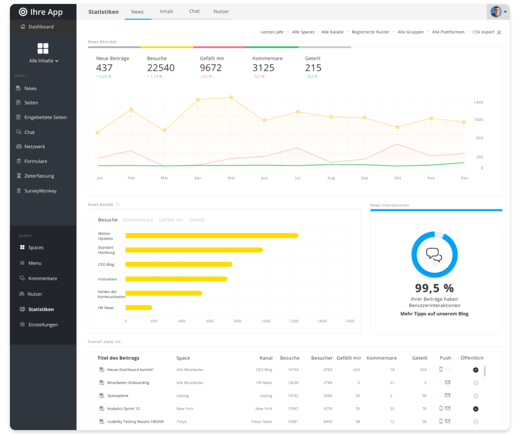 Statistiken Dashboard