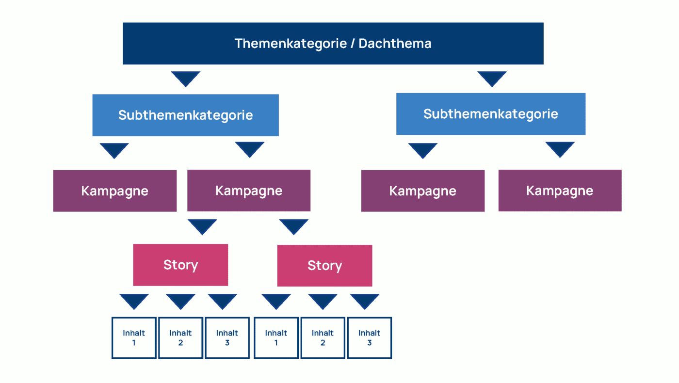 Das Themenarchitektur-Modell