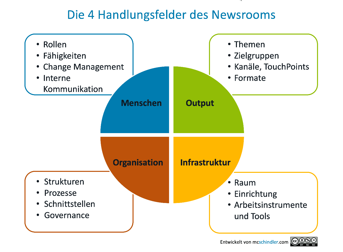 Die vier Handlungsfelder im Newsroom nach Schindler: Organisation, Infrastruktur, Menschen und Output