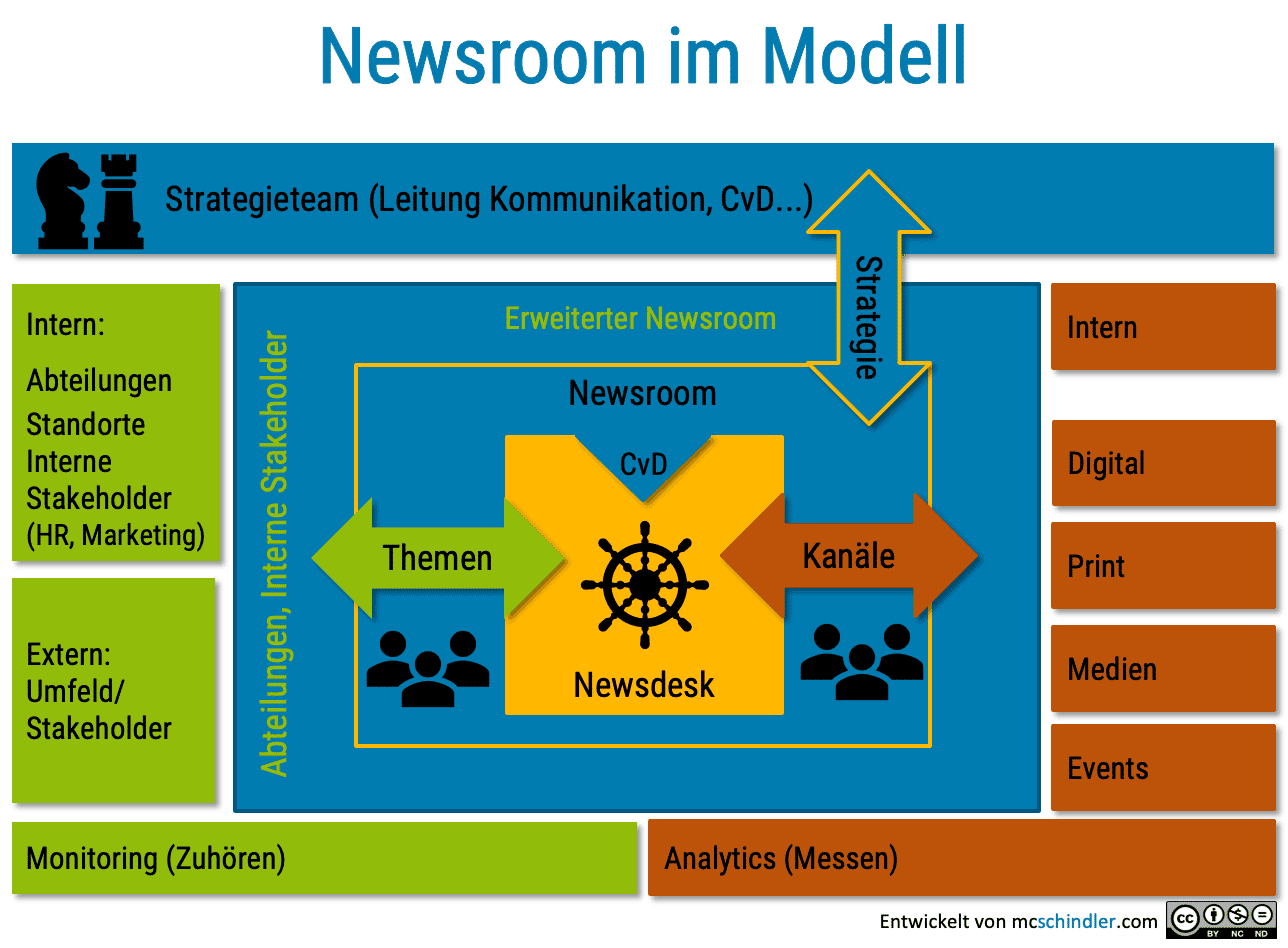 Das Newsroom-Modell bestehend aus Strategieteam, CvD, Themenverantwortlichen und Kanalverantwortlichen