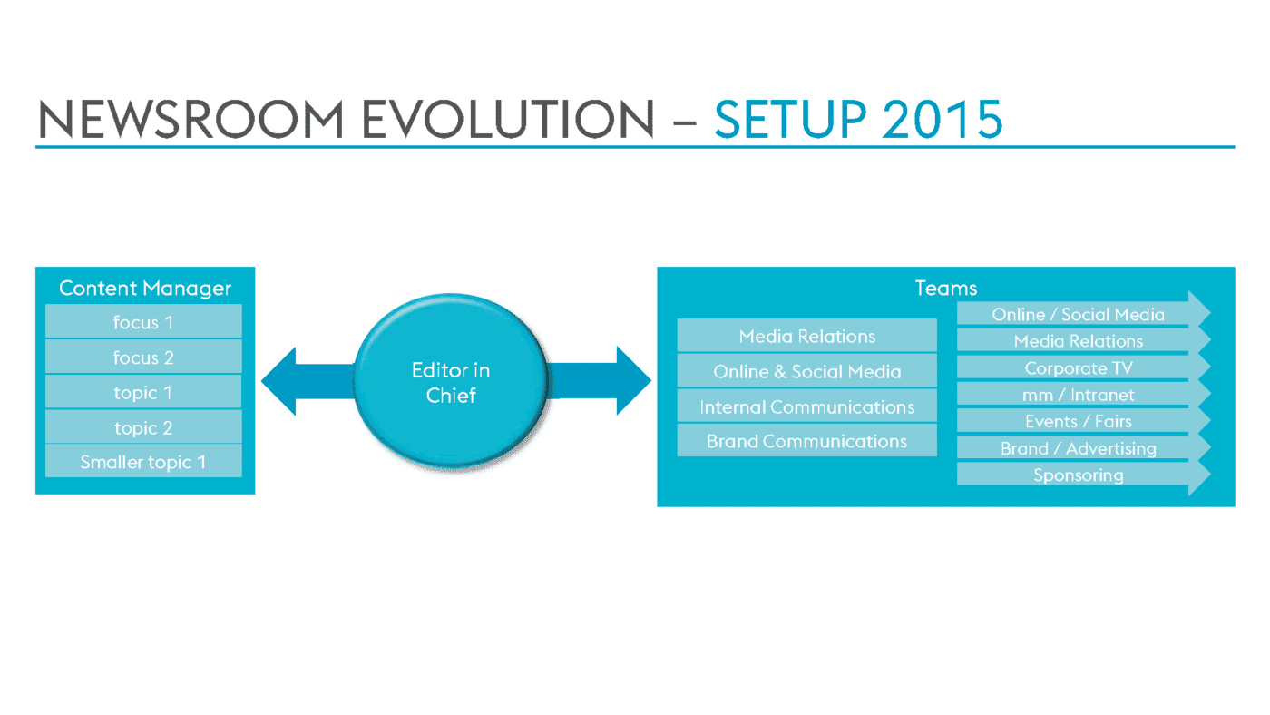 Die erste Evolutionsstufe des voestalpine-Newsrooms im Jahr 2015
