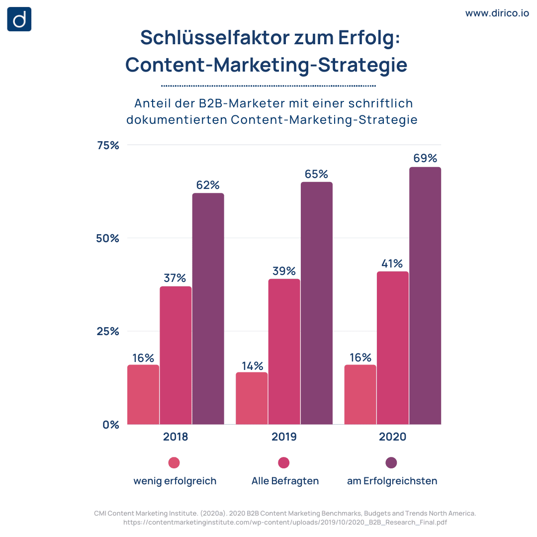 Content-Marketing-Strategie als Schlüsselfaktor zum Erfolg