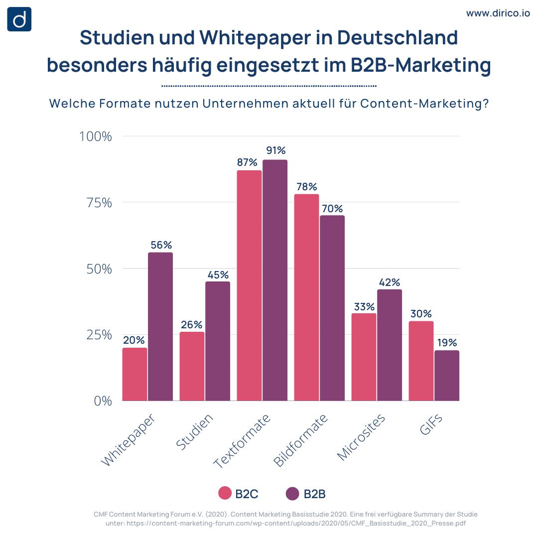 Studien und Whitepaper im B2B-Marketing besonders häufig eingesetzt