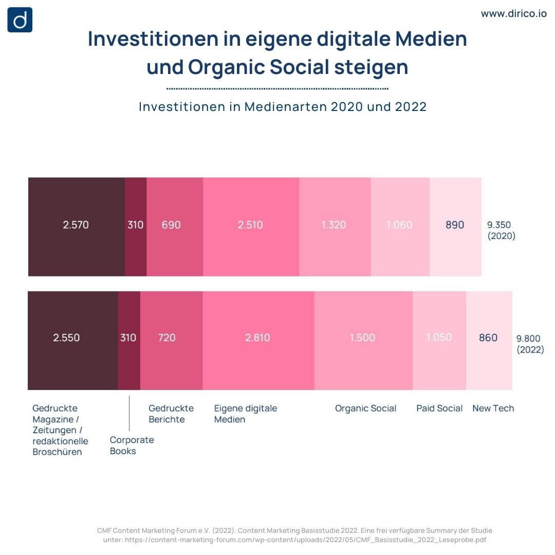Investitionen in Medienarten 2020 und 2022