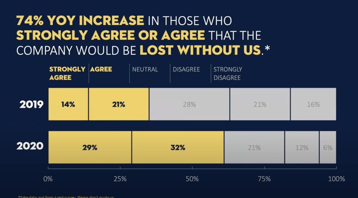 The slide title tells the story of the data with a fictional "74% YOY increase in those who strongly agree or agree that the company would be lost without us". The main points are highlighted in yellow and the rest of the text is in white against a navy background.