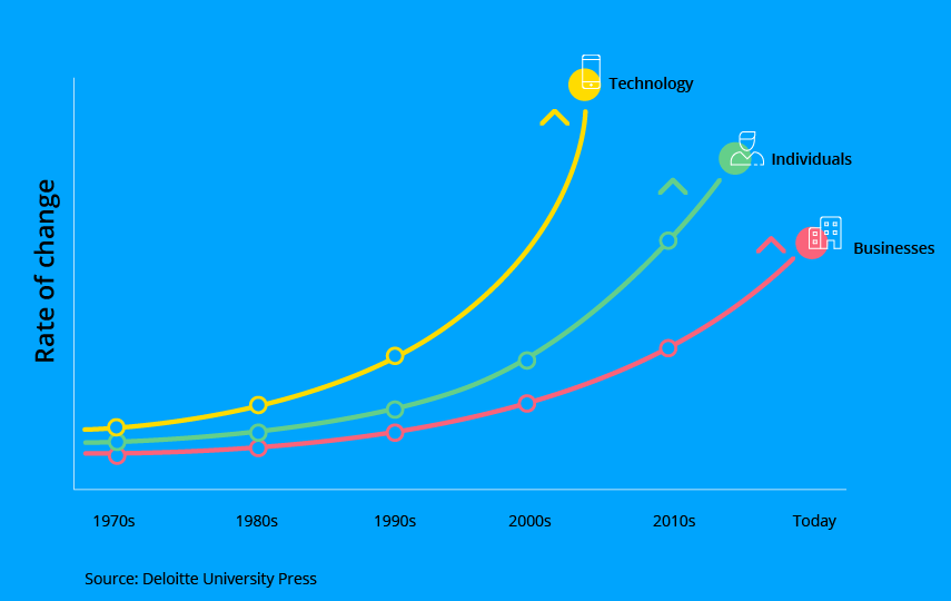 Change Gaps Technology Individuals Businesses