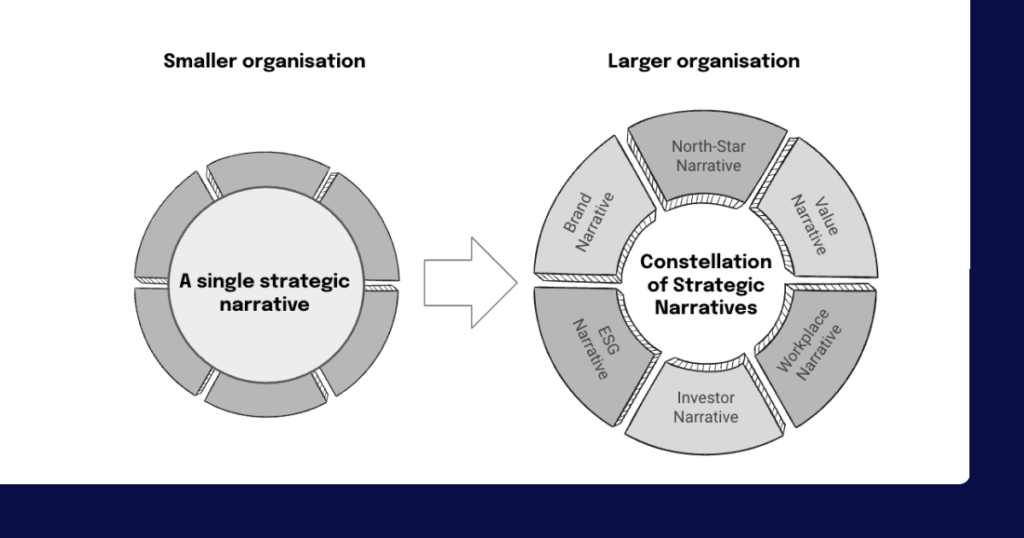 Vergleich eines einzelnen strategischen Narrativs und einer Konstellation von Narrativen