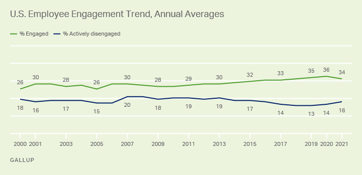 U.S. employee engagement trend, annual averages (Gallup) 