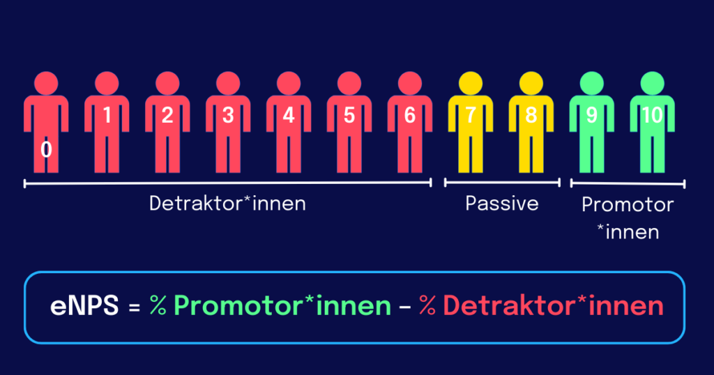 Grafik zeigt, wie man den ENPS berechnet, nämlich Anzahl der Promotoren minus Anzahl der Detraktoren