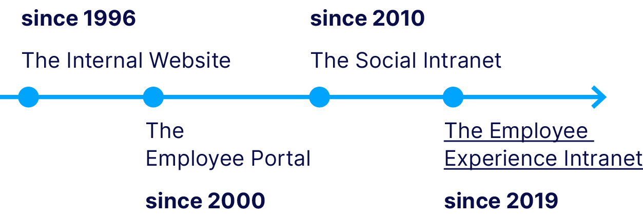 Evolution Of The Intranet