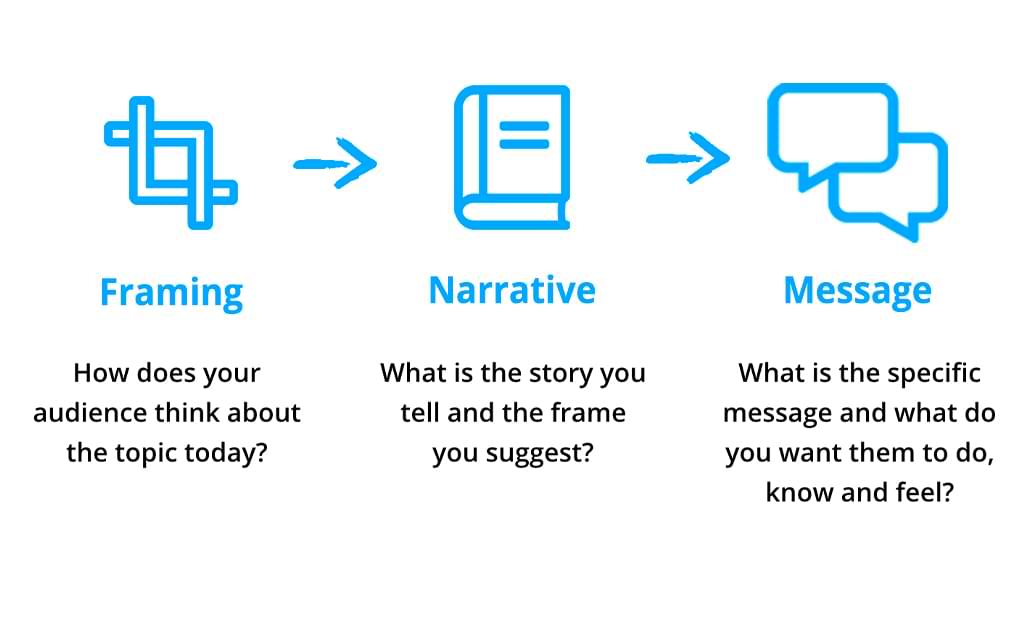 Framing, Narrative and Messaging