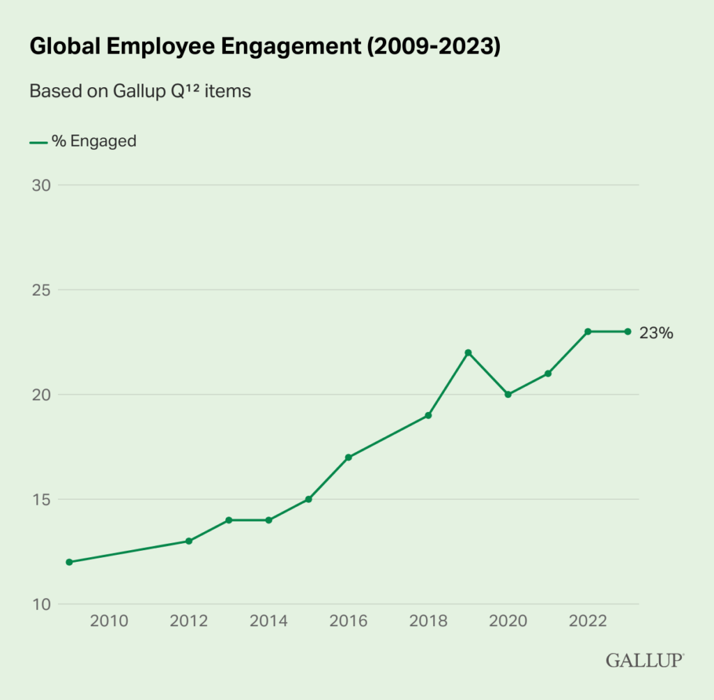 Global Employee Engagement 2009 2023 