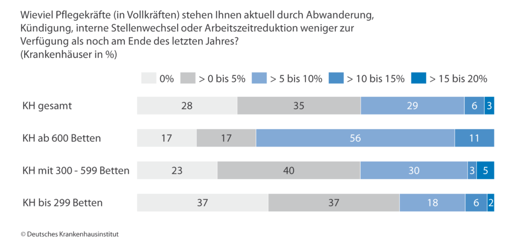 So hat sich die Situation in der Pflege seit dem Vergangenen Jahr entwickelt