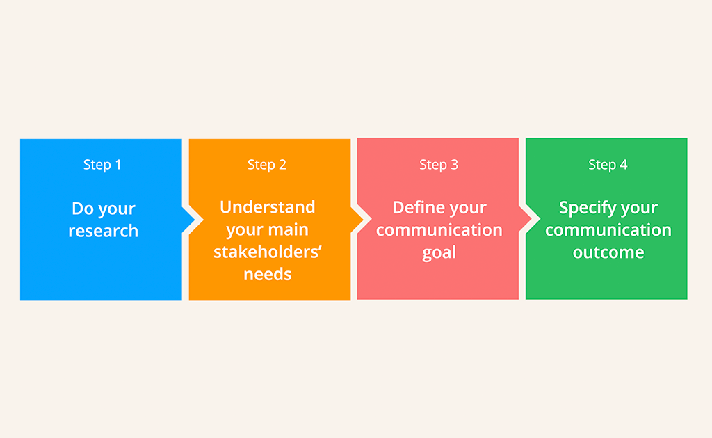 Setting Internal Communication Goals — In 4 Easy Steps Staffbase