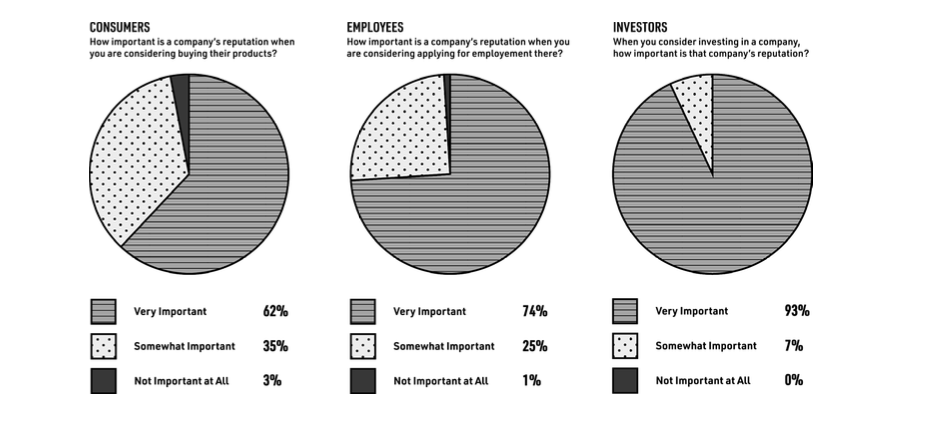 A chart showing the importance of a company’s reputation.