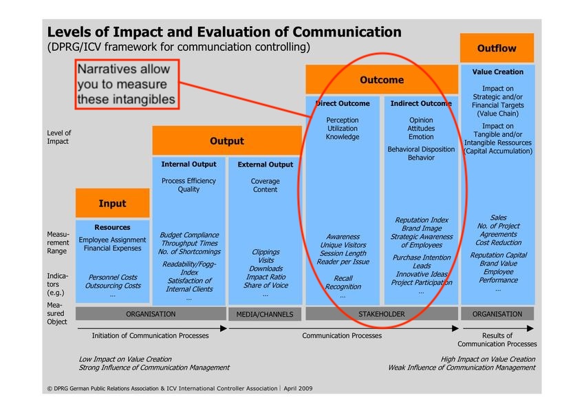 Levels of impact and evaluation of communication.