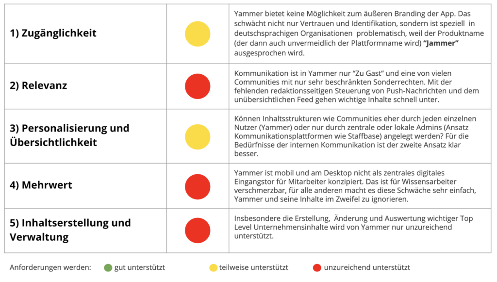 Übersicht fünf Anforderungsbereiche Yammer als Tool für interne Kommunikation