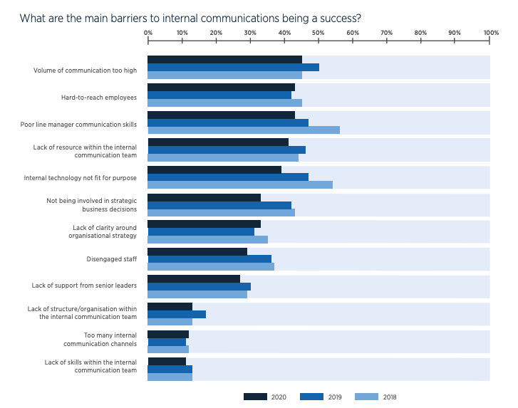 Gallagher State of the Sector Report: Herausforderungen für den Erfolg interner Kommunikation