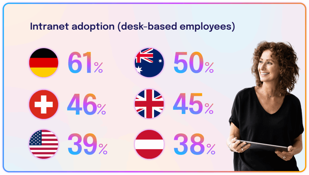 Intranet adoption compared