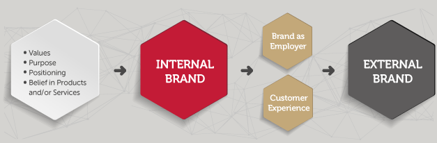 Staffbase Internal Branding Value Diagram