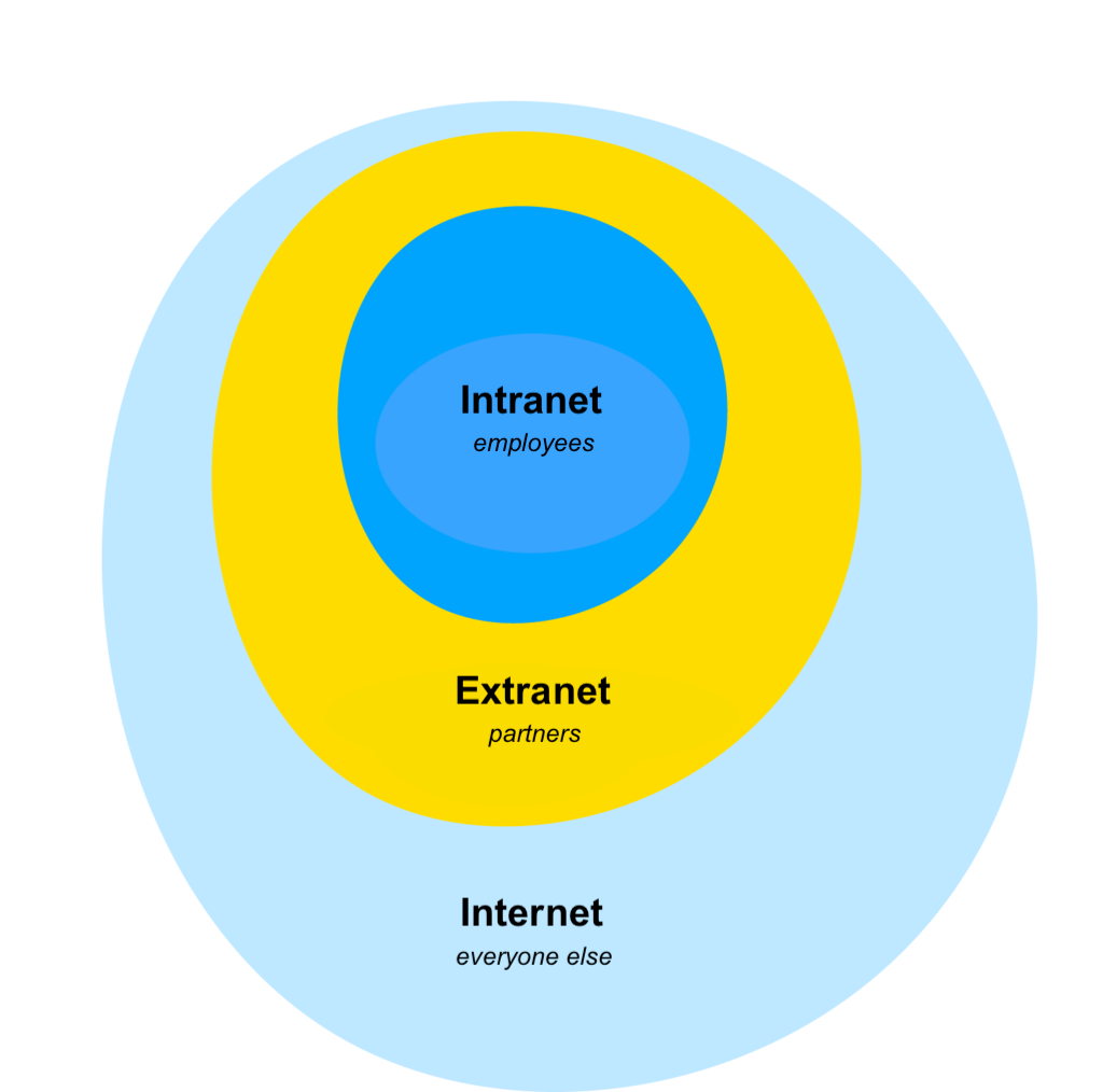 Staffbase Overview of Intranets vs. Extranets vs. Internets
