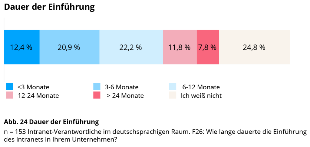 Intranet Studie 2021 Dauer der Einführung von Intranets