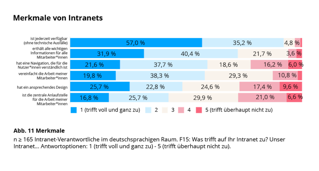 Intranet Studie 2021 Merkmale von Intranets