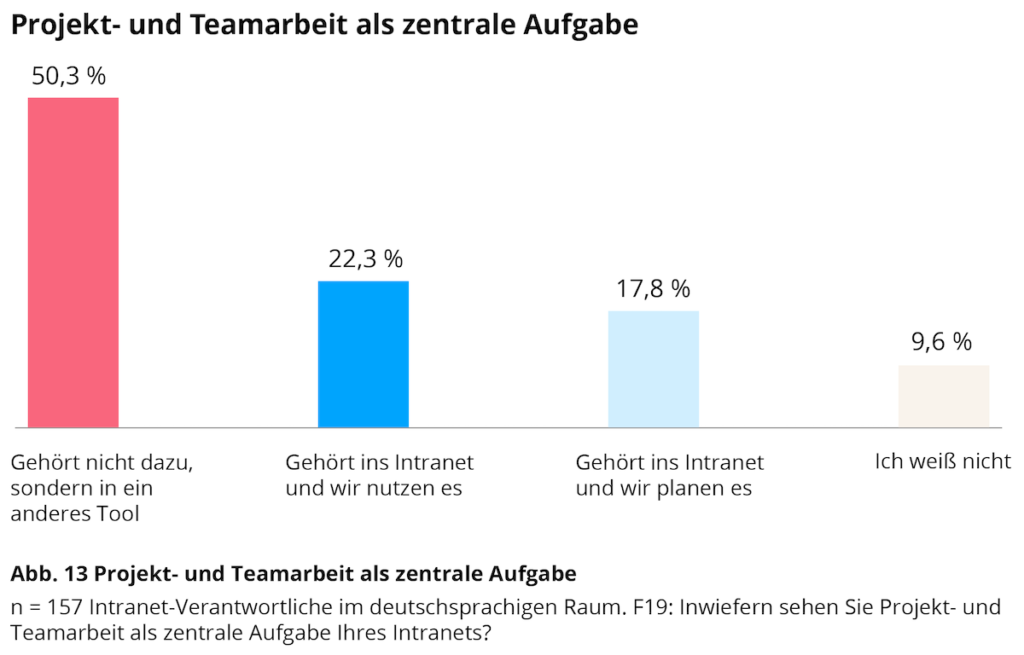 Intranet-Studie 2021: Projekt- und Teamarbeit gehört für eine Mehrheit nicht in das Intranet