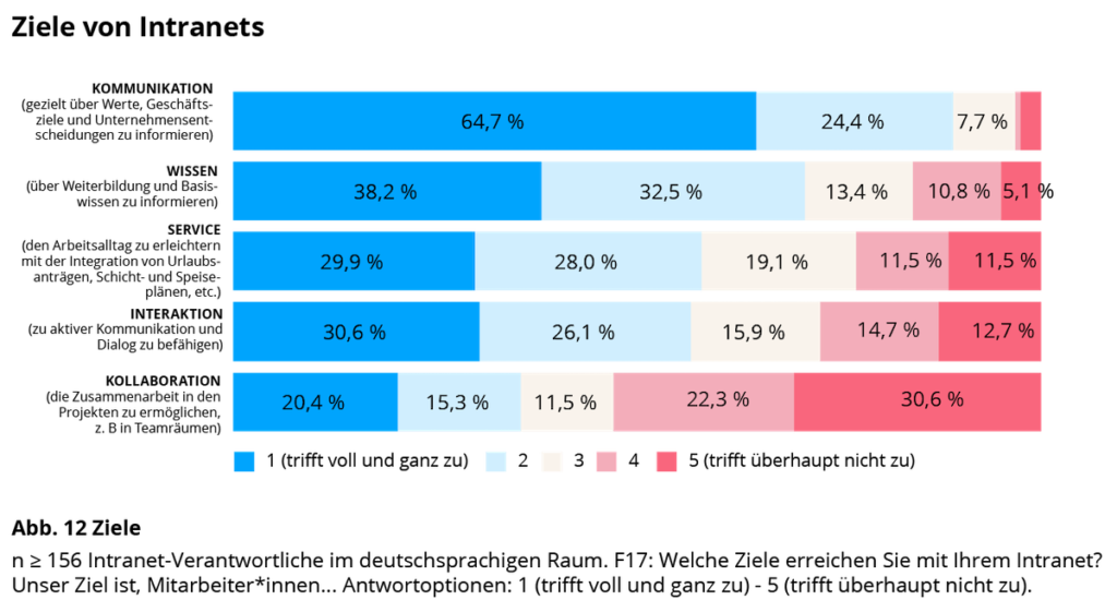 Intranet Studie 2021 Ziele von Intranets