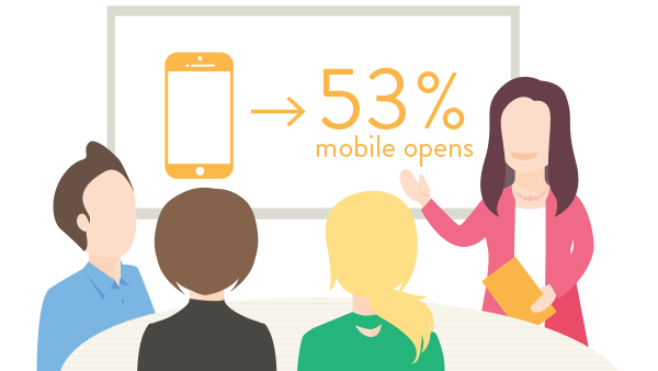 A woman presents to a group of people with the presentation slide showing that 53% of employees opened an email newsletter on mobile.