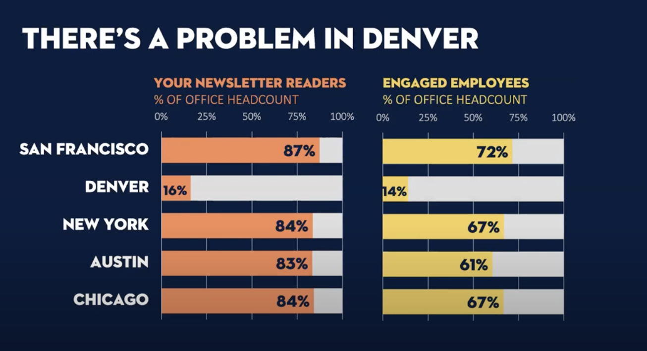 Side-by-side bar charts comparing newsletter readers (orange against gray) to engaged employees (yellow against gray)