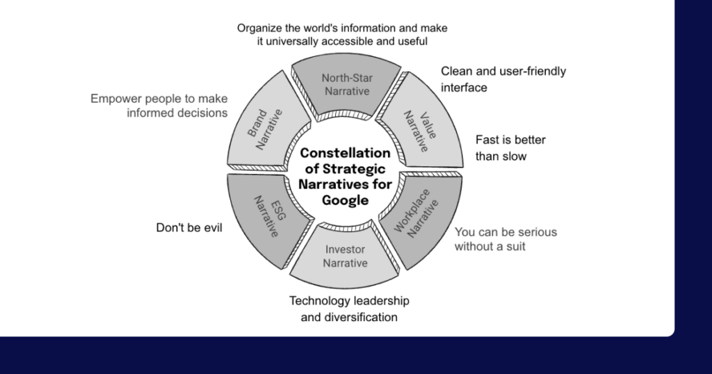 Schaubild zur Konstellation strategischer Narrative am Beispiel von Google