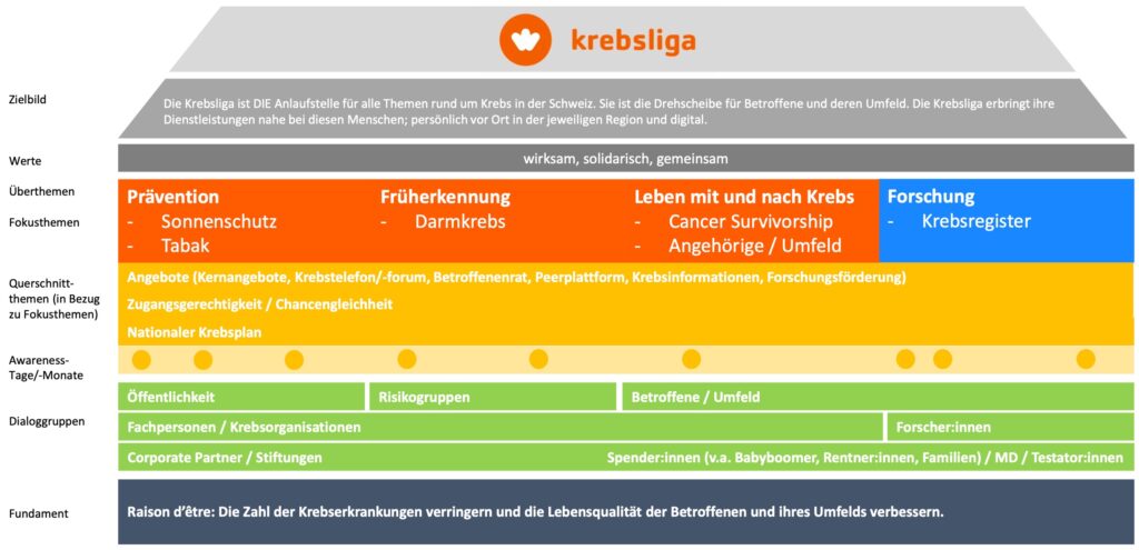 Das Themenhaus der Krebsliga Schweiz