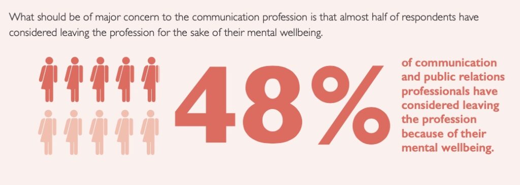Stat infographic that reveals that 48% of communication and public relations professionals have considered leaving the profession because of their mental well-being.