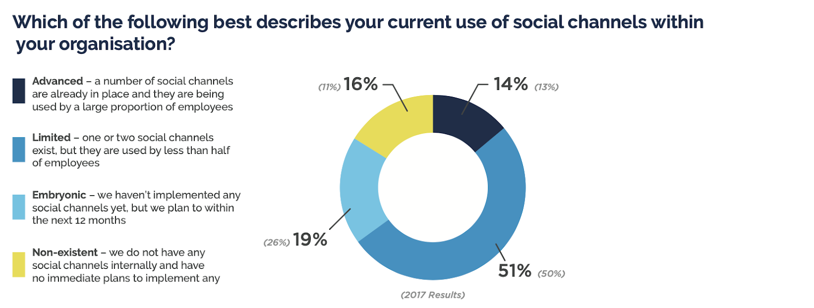 A pie chart showing that most organizations have "limited use" of social channels
