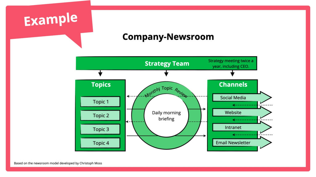 The newsroom approach with topics first, channels second. Meetings help coordinate and there is an overarching strategy. 