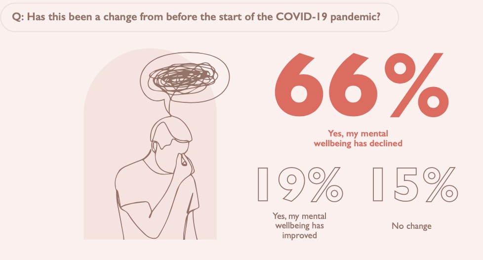 emotional intelligence lessons: An infographic from the Centre for Strategic Communication Excellence report that shows a person with a frustrated speech bubble above their health. The statistics from the report are to the side: 66% of communicators' mental wellbeing has declined since the start of the COVID-19 pandemic.