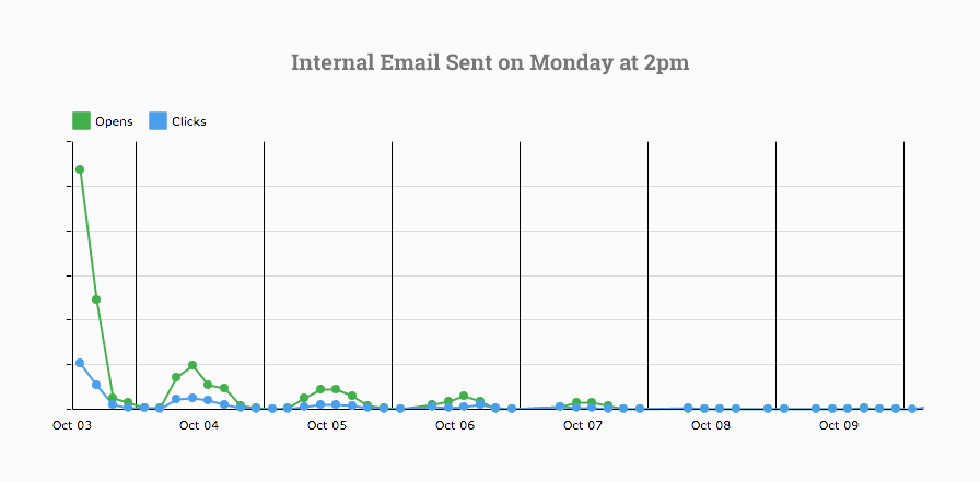 A chart that showcases that most employees open their emails on Monday afternoons, then the opens gradually decline.