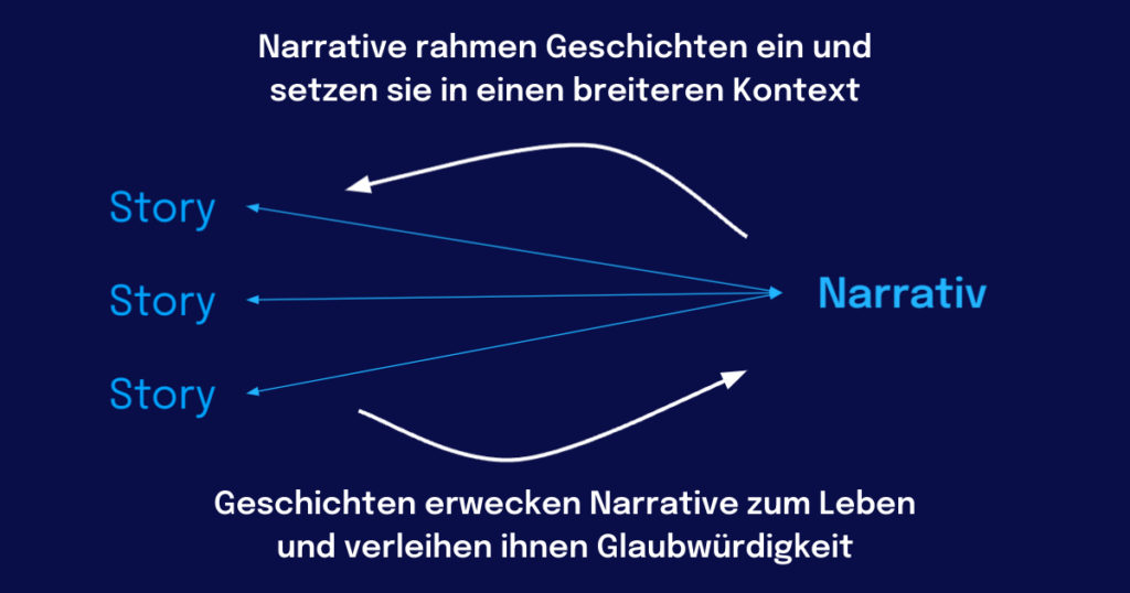 Schaubild zur Wechselwirkung von Narrativen und Geschichten