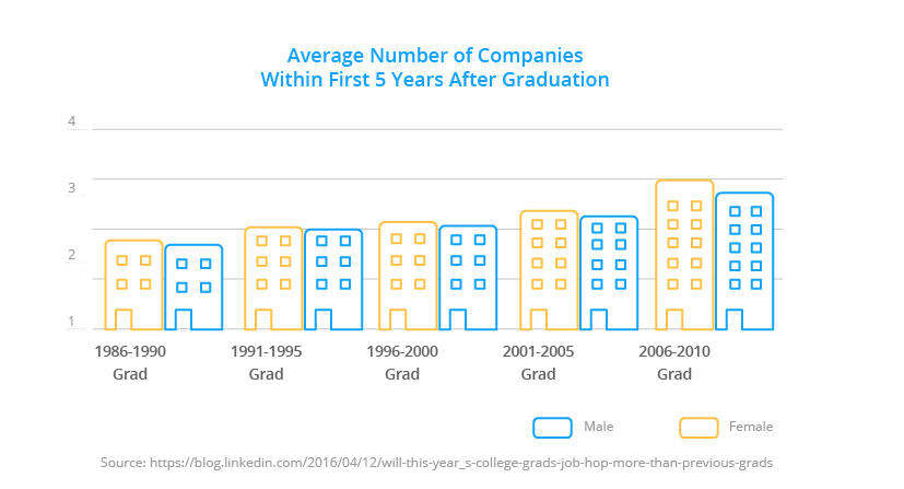 No of companies after graduation / Millennials