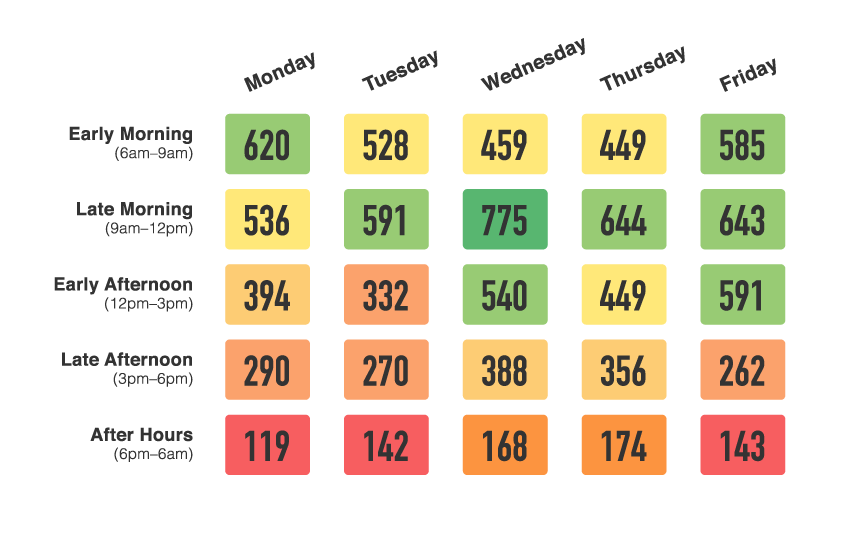 When is the Best Time to Send Internal Emails Staffbase