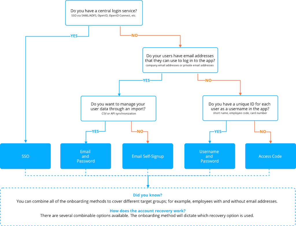 An illustration showing an onboarding decision tree.