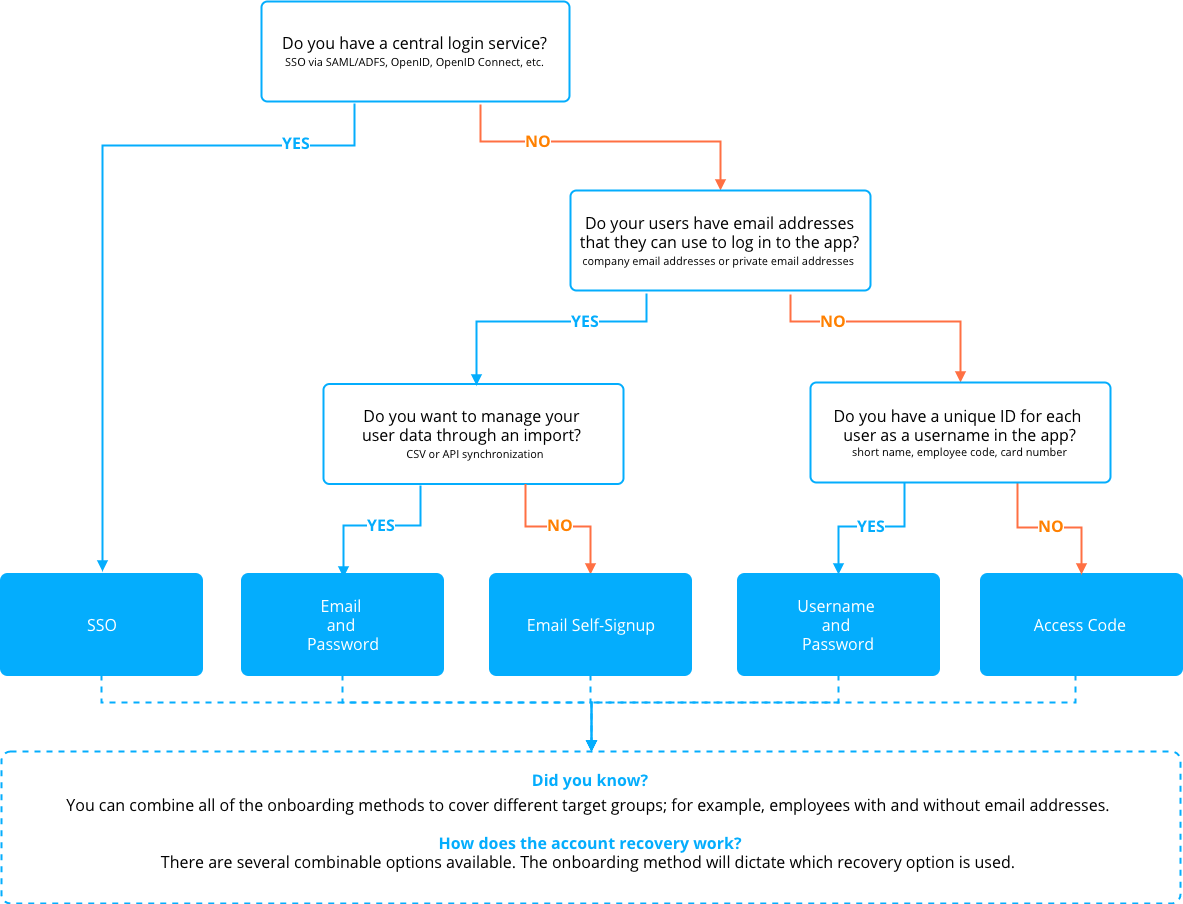 Onboarding Decision Tree