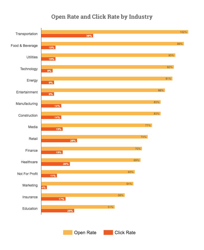 Internal comms open and click rate by industry- Bananatag data