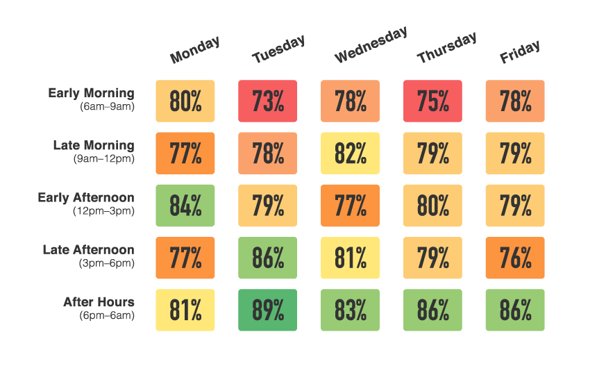 When is the Best, Most Engaging Time to Send Internal Emails?