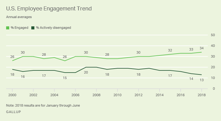 A chart from Gallup showing the US employee engagement trend.